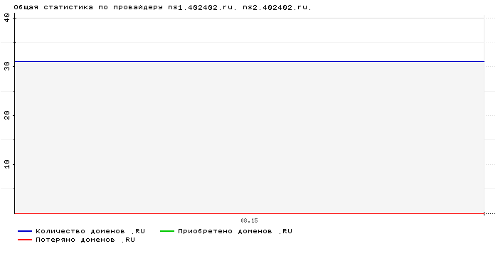 ���������� �� ���������� ns1.402402.ru. ns2.402402.ru.